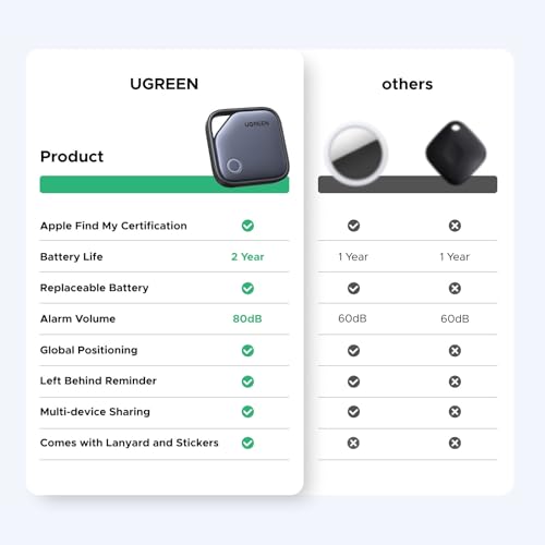 Comparison of UGREEN FineTrack tracker size